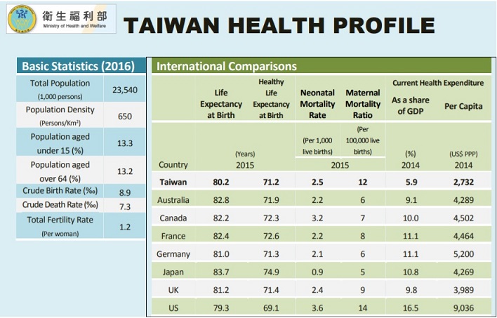 Taiwan Makes Its Health Insurance Programme A World Model ...